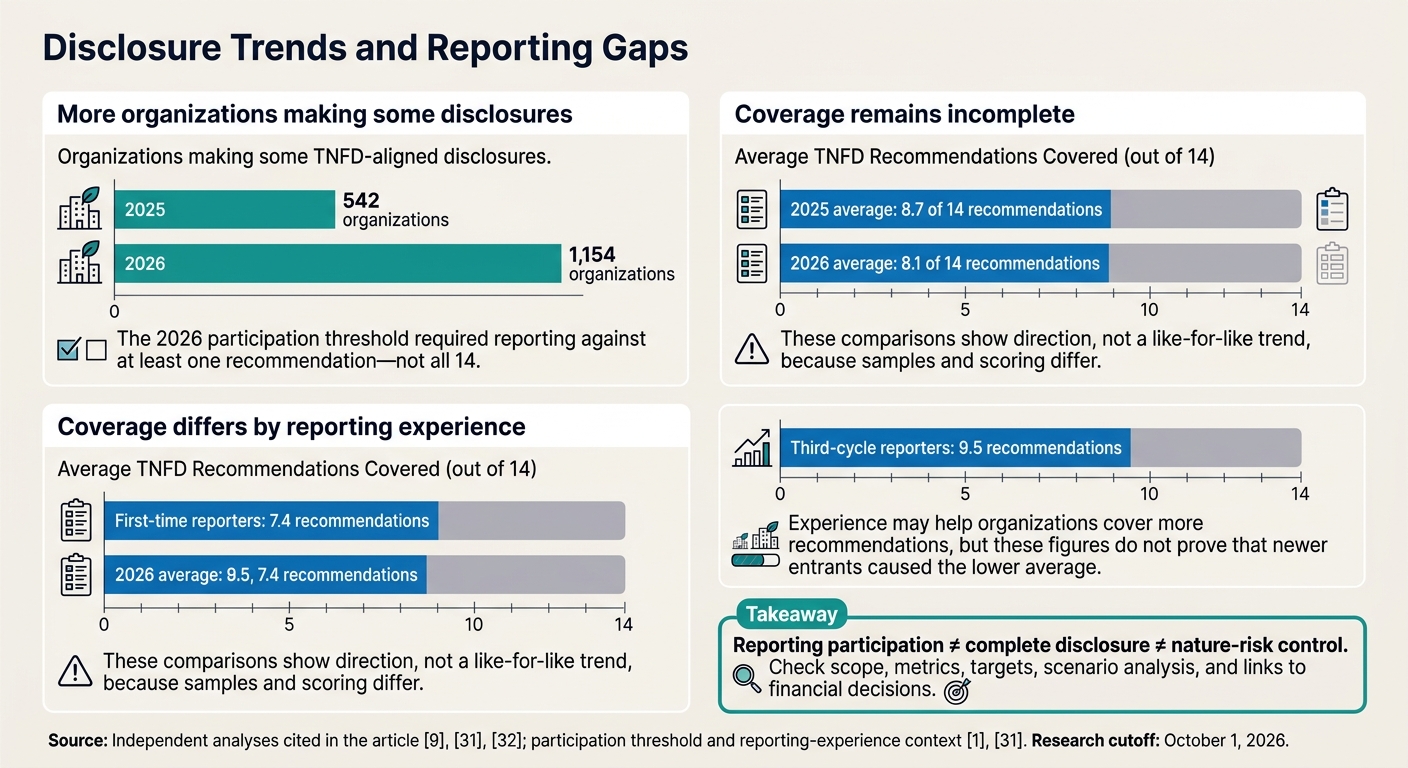 TNFD Reporting Growth vs. Disclosure Coverage