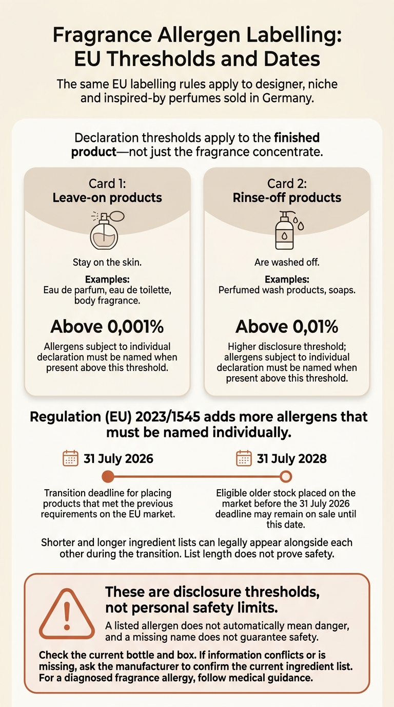 Fragrance Allergen Labelling: EU Thresholds and Dates