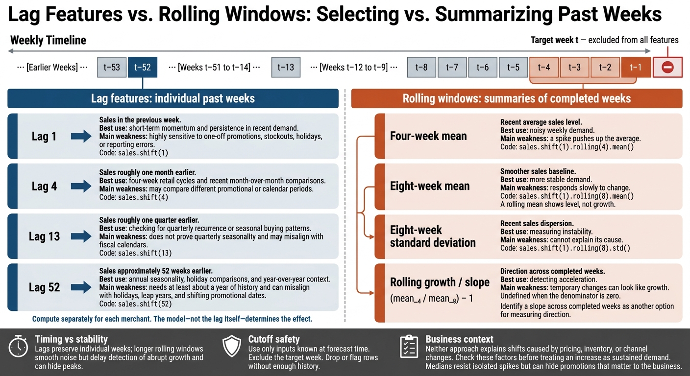Lag Features vs Rolling Windows for Sales Forecasting