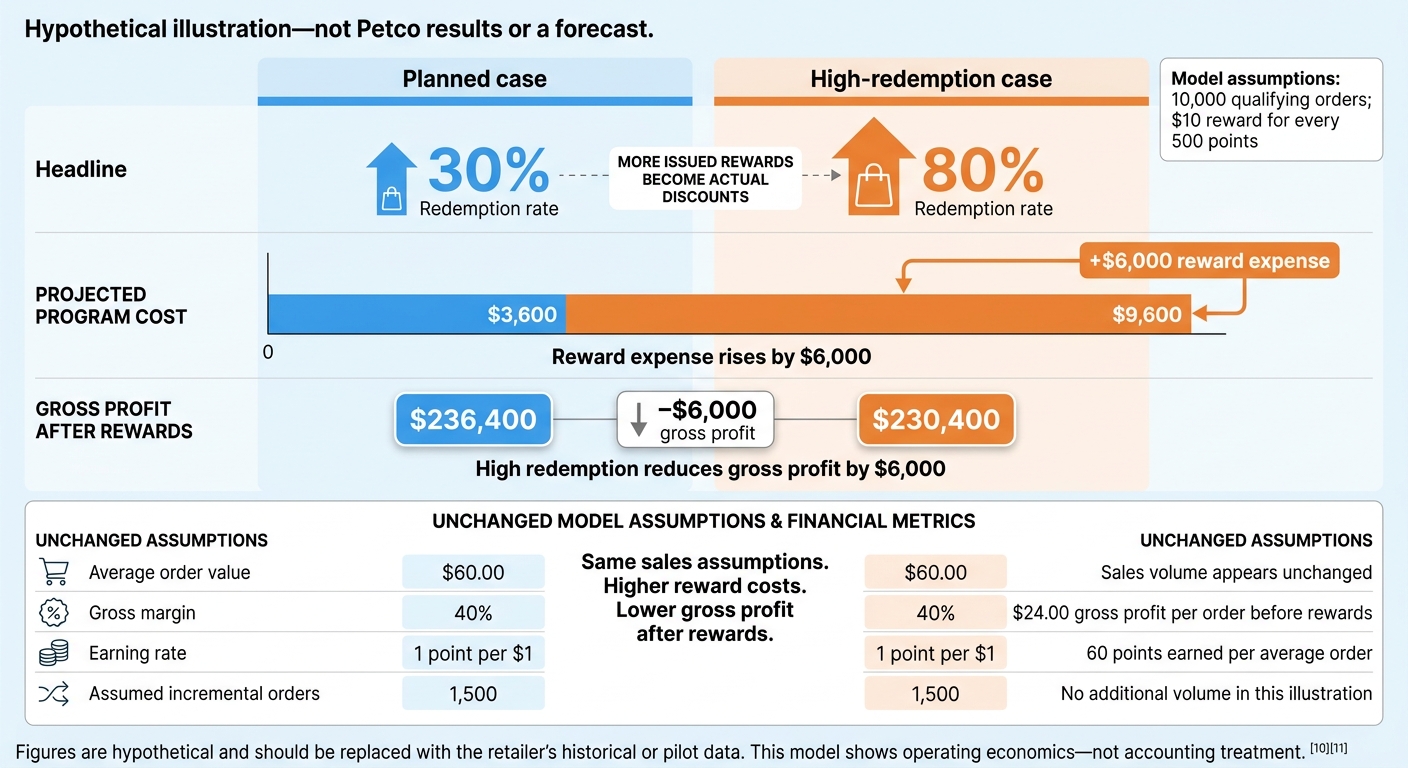 Loyalty Program Costs: Planned vs. High Redemption