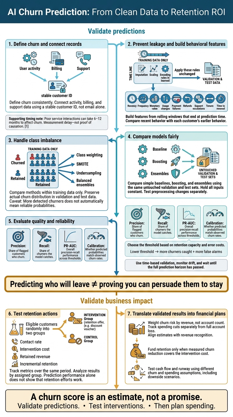 AI Churn Prediction: From Clean Data to Retention ROI
