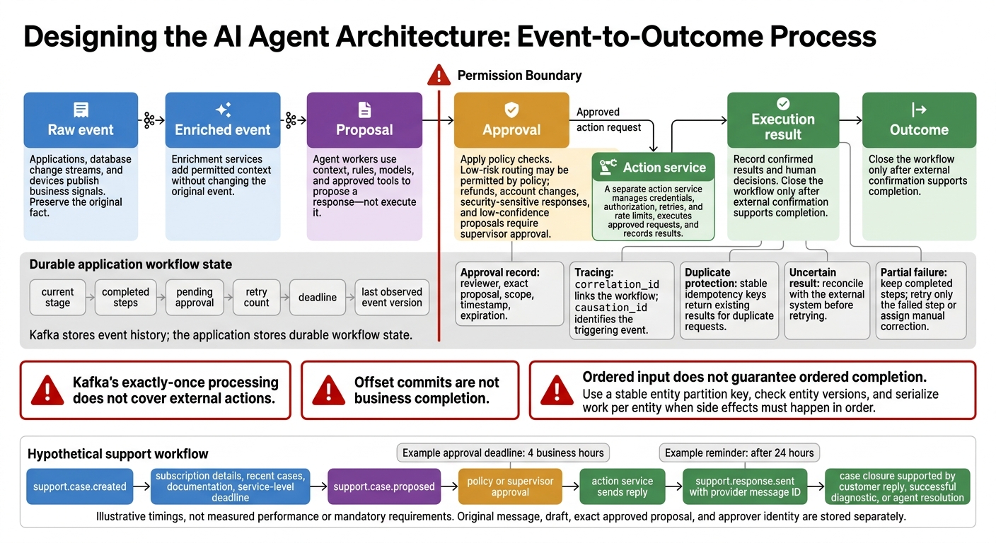 Kafka AI Agents: From Events to Controlled Actions