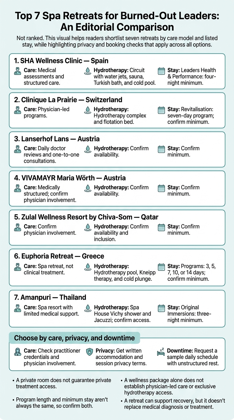 7 Spa Retreats Compared: Care and Stay Requirements