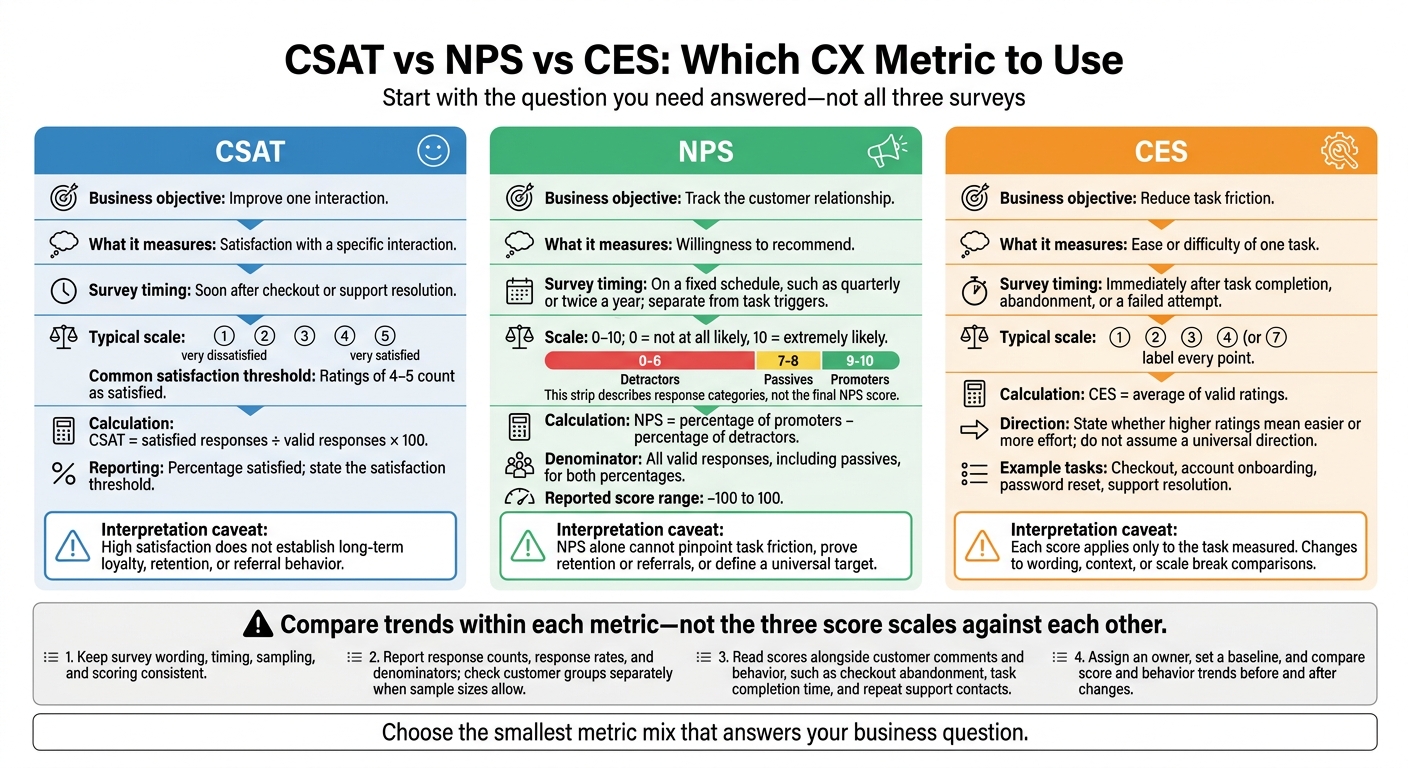 CSAT vs NPS vs CES: Which CX Metric to Use