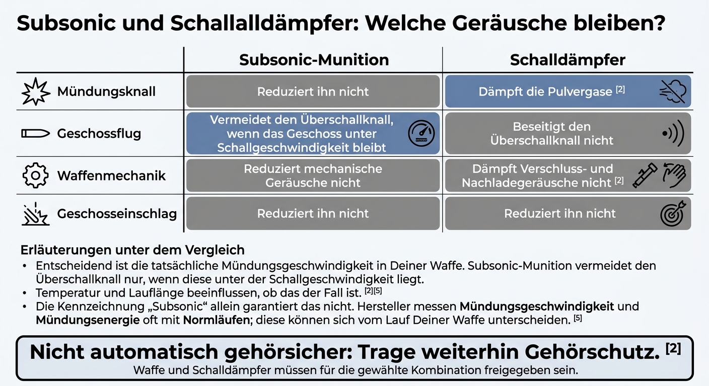 Subsonic und Schalldämpfer: Welche Geräusche bleiben?