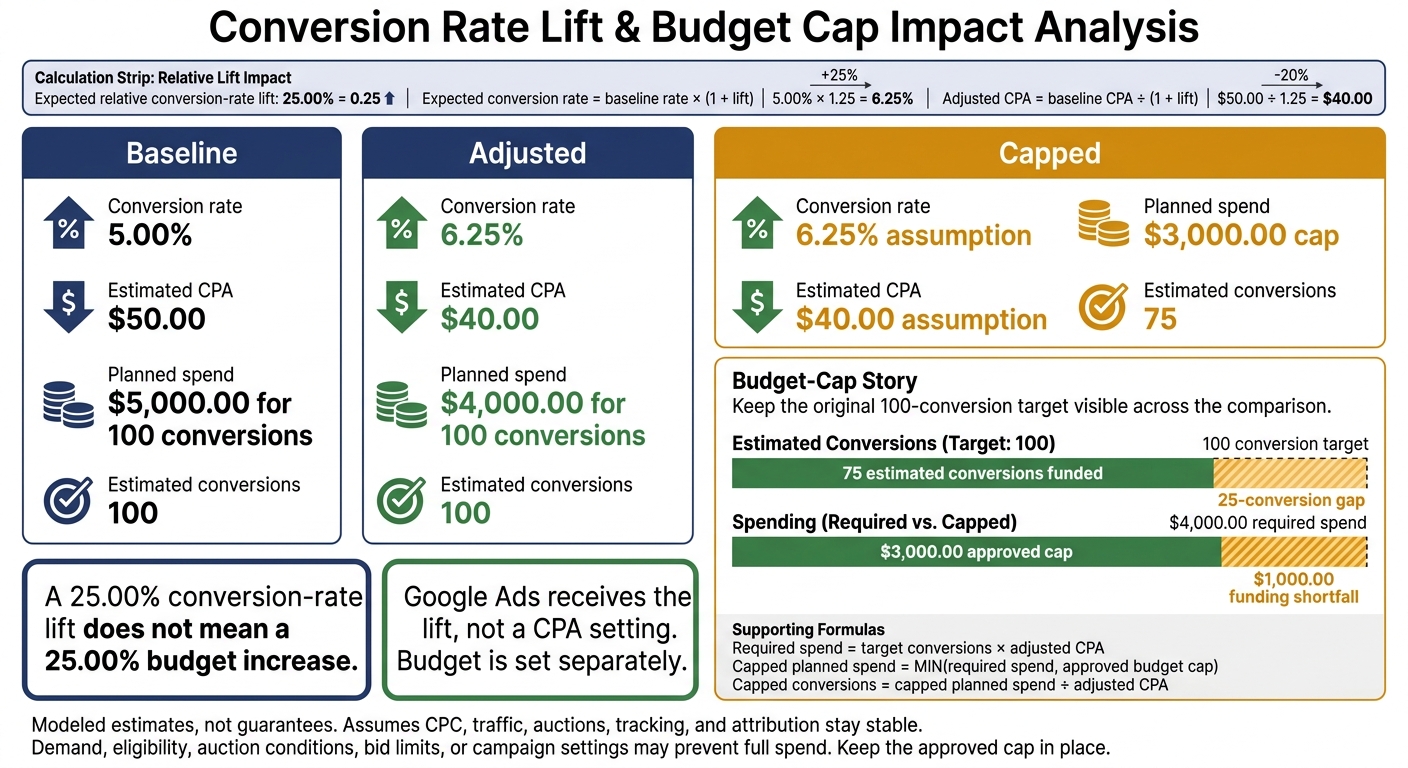 Seasonality Calculator: Lift vs. Budget Cap