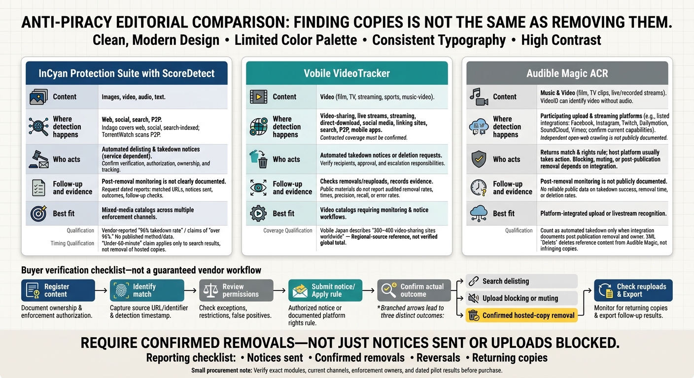 Anti-Piracy Vendors in 2026: Detection vs. Removal