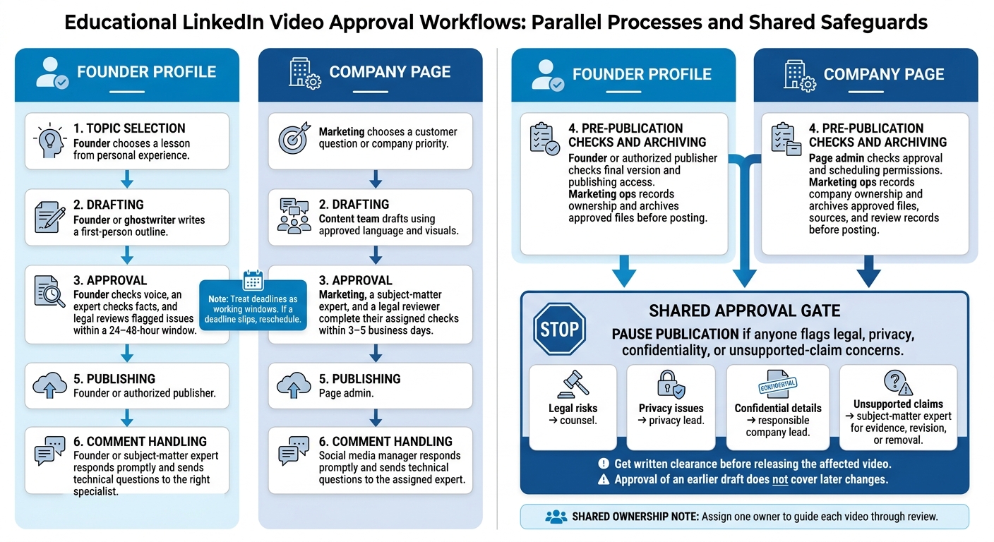 LinkedIn Video Approval Workflow: Founder vs Company