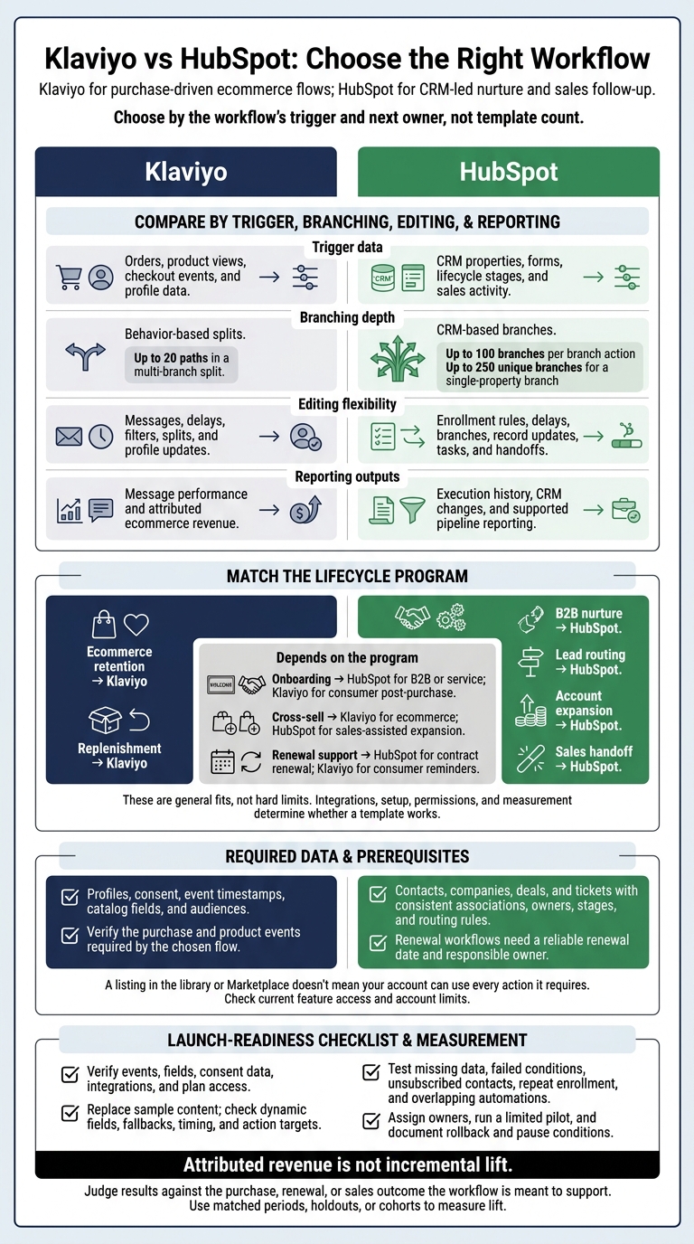 Klaviyo vs HubSpot: Choose the Right Workflow