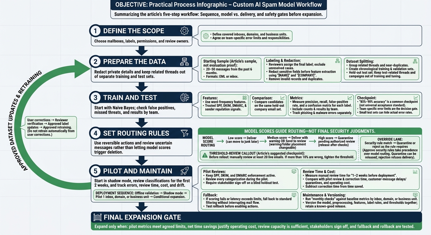 How to Build Custom AI Spam Models: 5 Steps