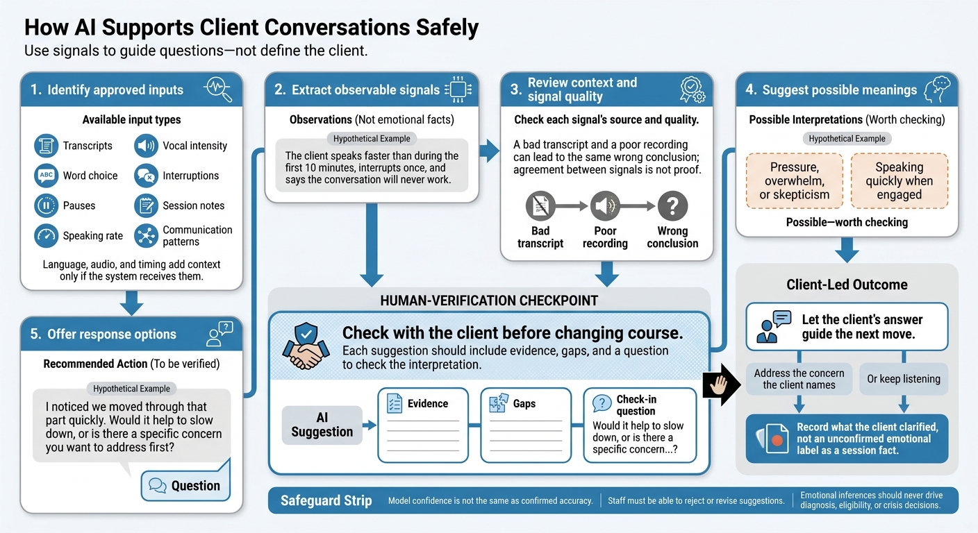 How AI Supports Client Conversations Safely