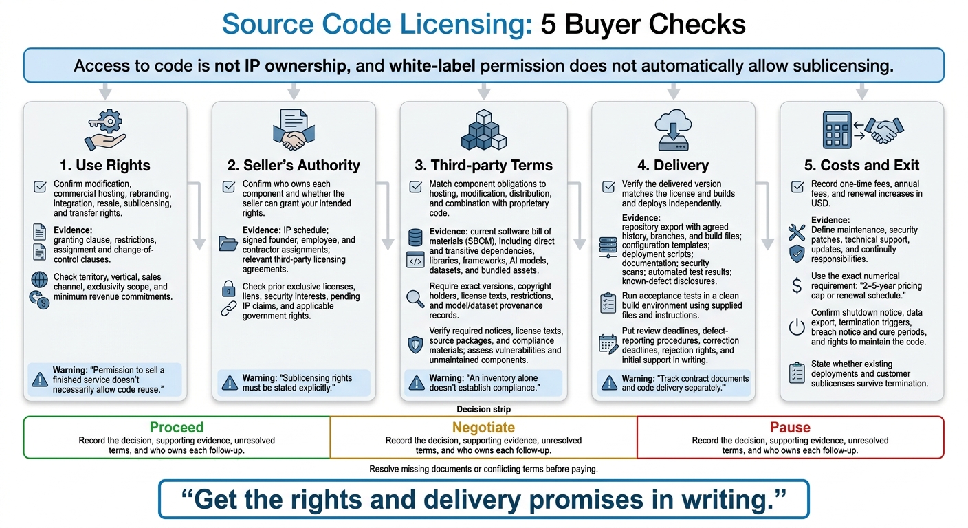 Source Code Licensing: 5 Buyer Checks