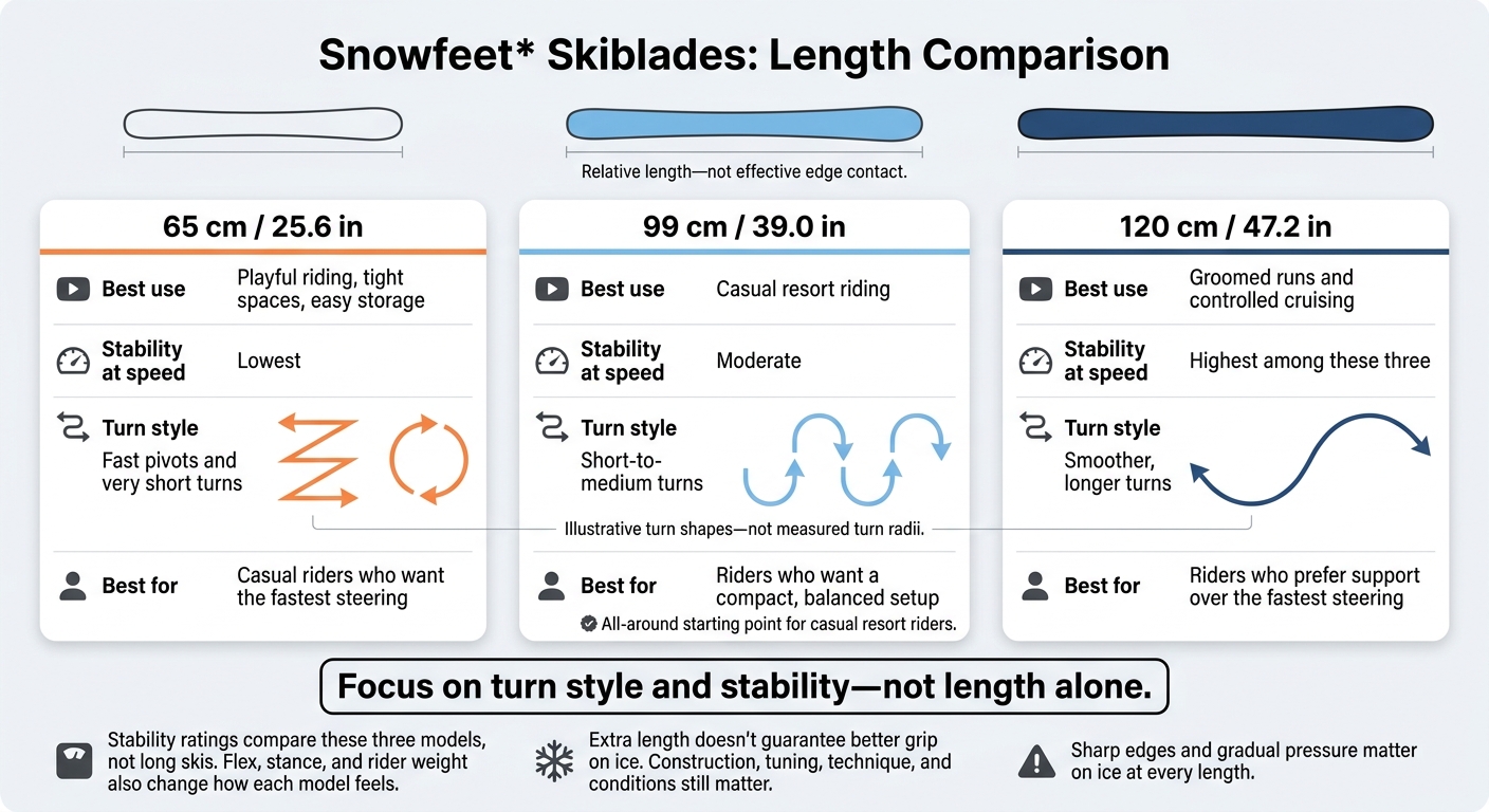 Snowfeet Skiblades: 65 vs. 99 vs. 120 cm