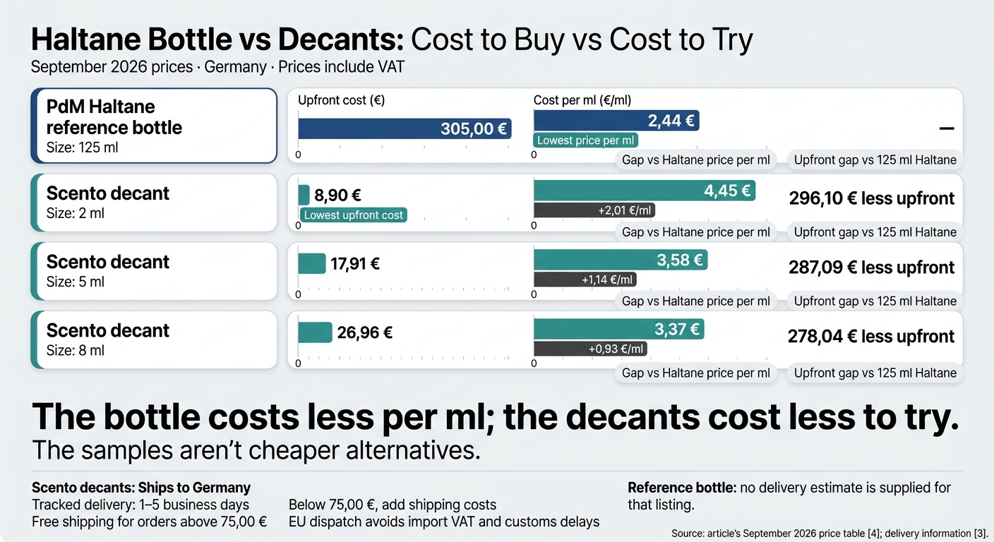Haltane Bottle vs Decants: Cost to Buy vs Cost to Try