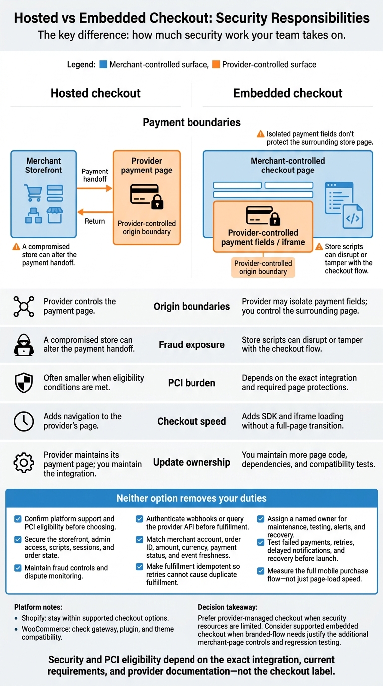 Hosted vs Embedded Checkout: Security Responsibilities