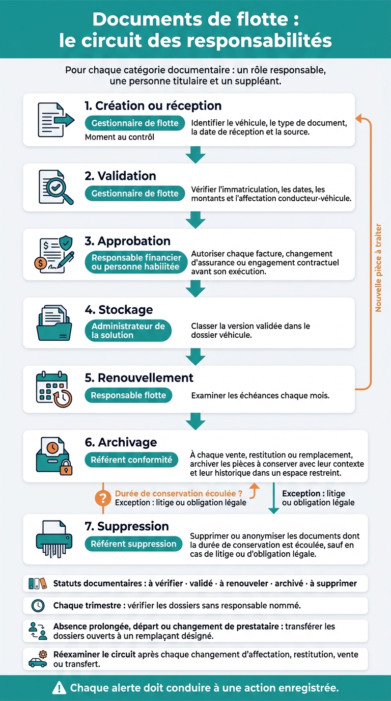 Documents de flotte : le circuit des responsabilités