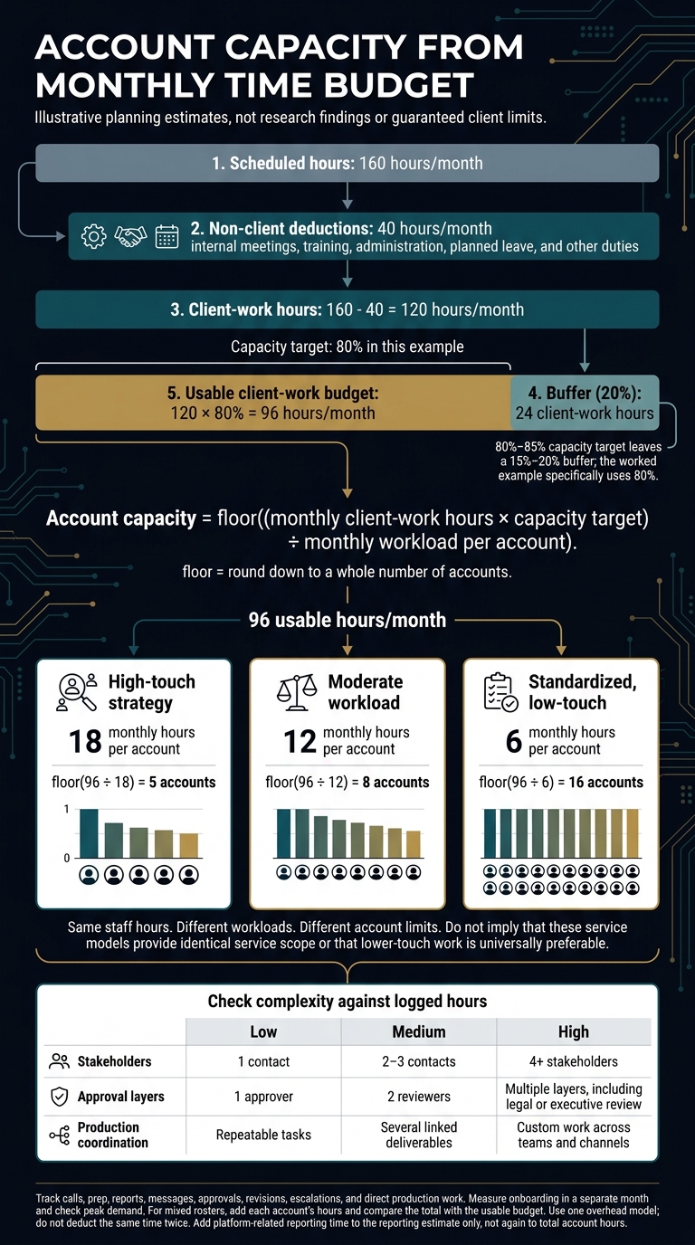 Account Manager Capacity: Calculate Clients From Hours