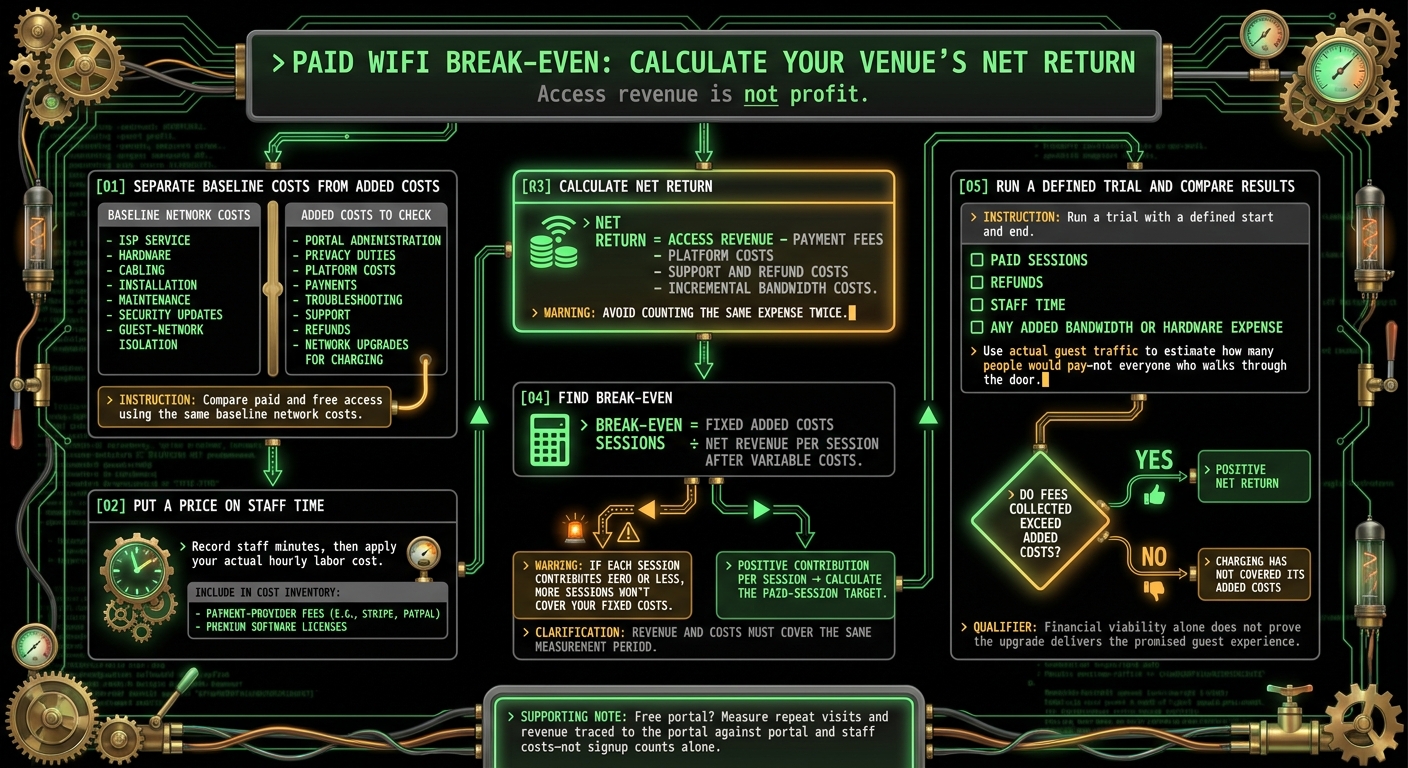 Paid WiFi Break-Even: Calculate Your Venue’s Net Return
