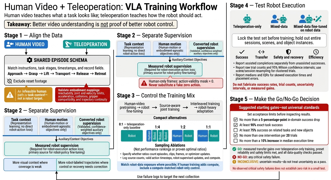 Human Video + Teleoperation: VLA Training Workflow