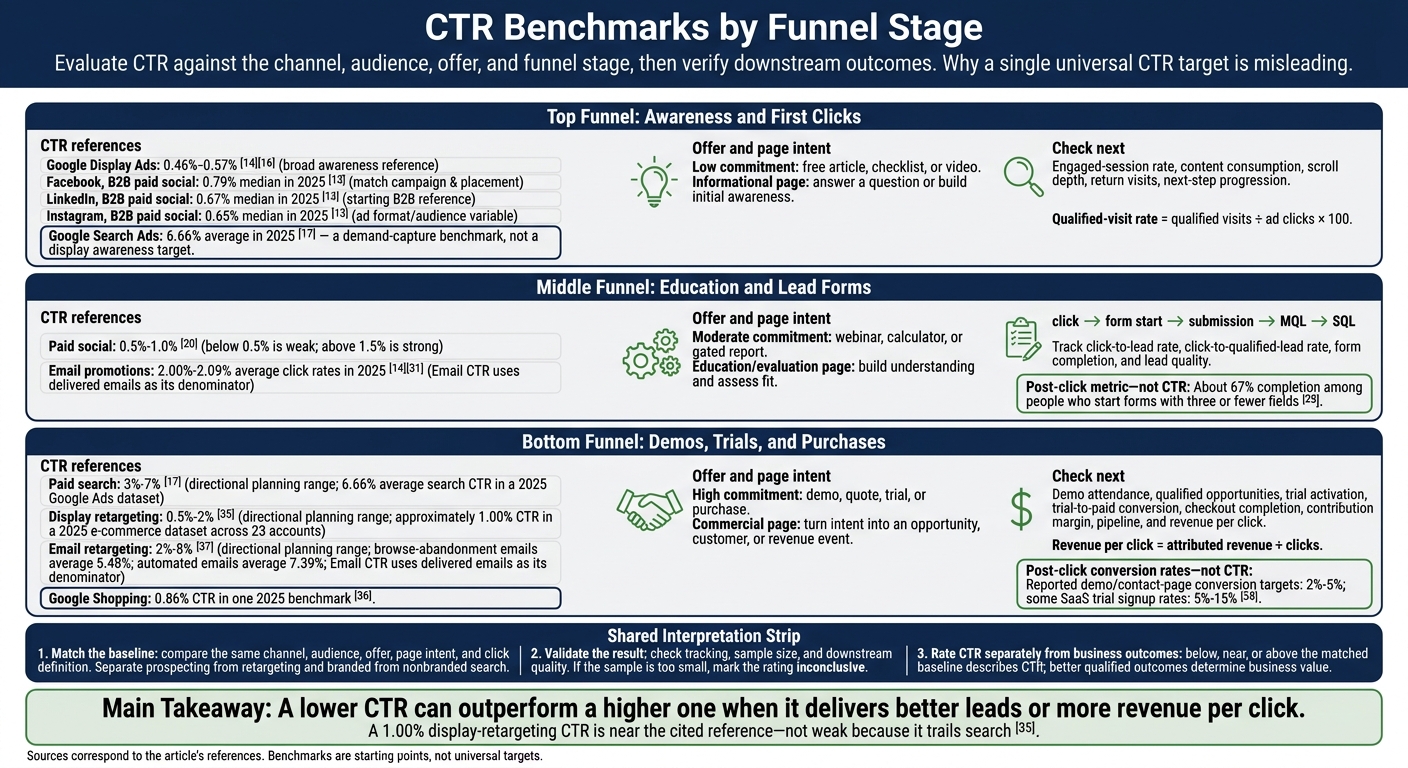 CTR Benchmarks by Funnel Stage