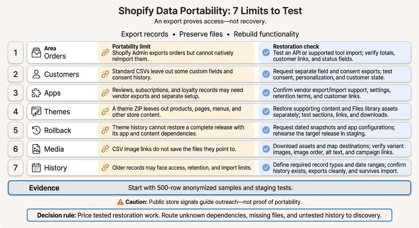 Shopify Data Portability: 7 Limits to Test