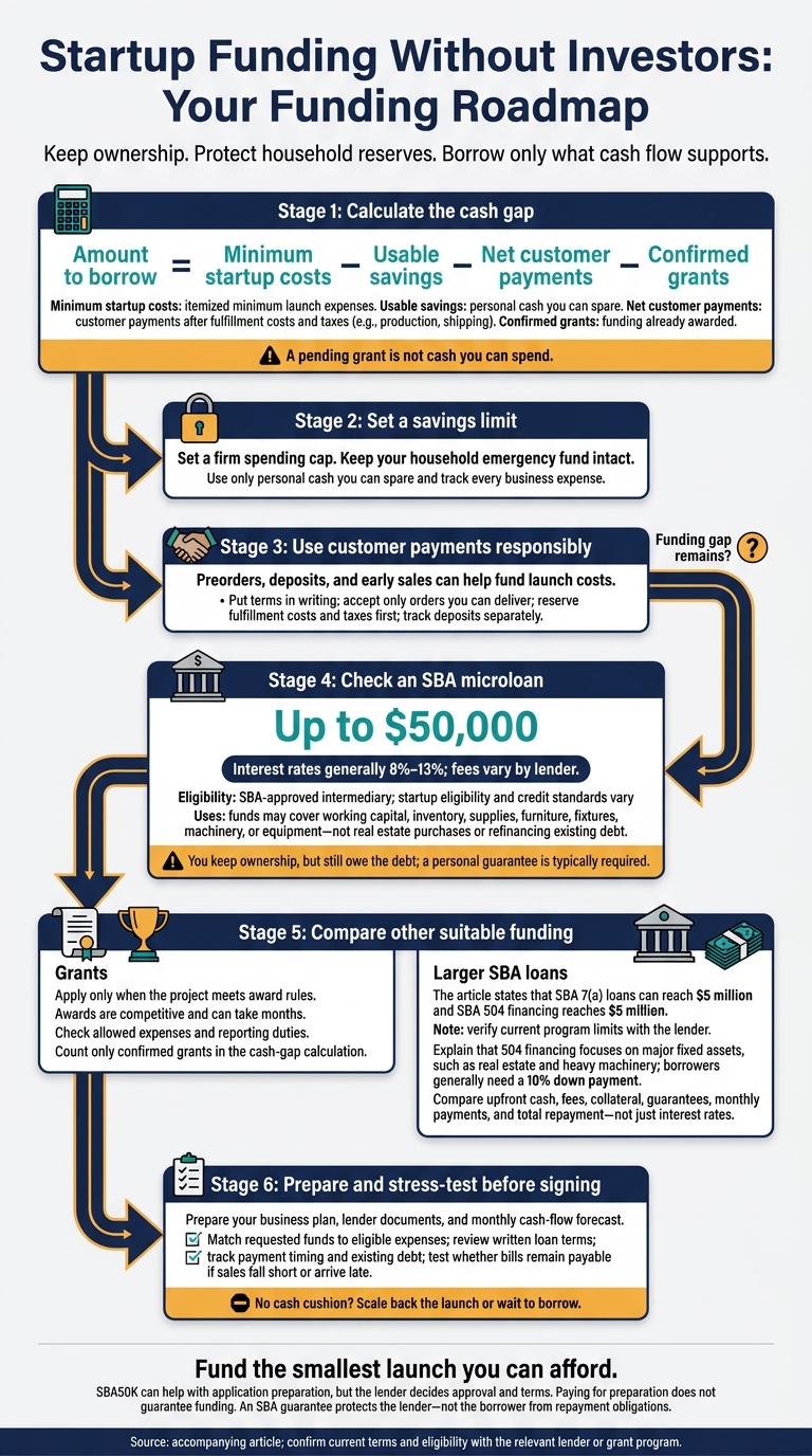 Startup Funding Without Investors: Your Funding Roadmap