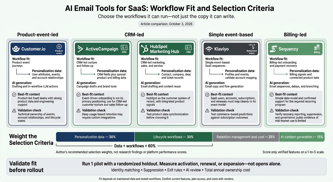 AI Email Tools for SaaS: Workflow Fit and Selection Criteria