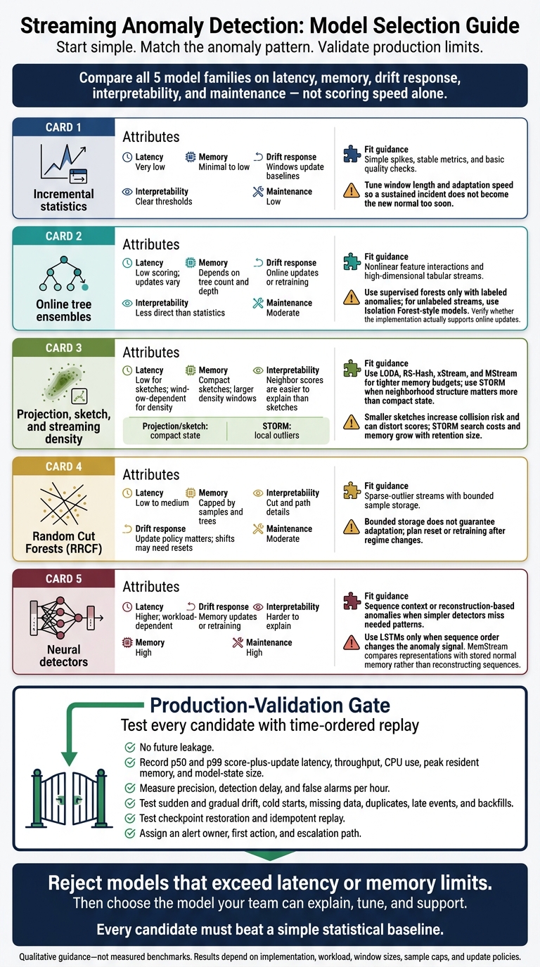 Streaming Anomaly Detection: Model Selection Guide