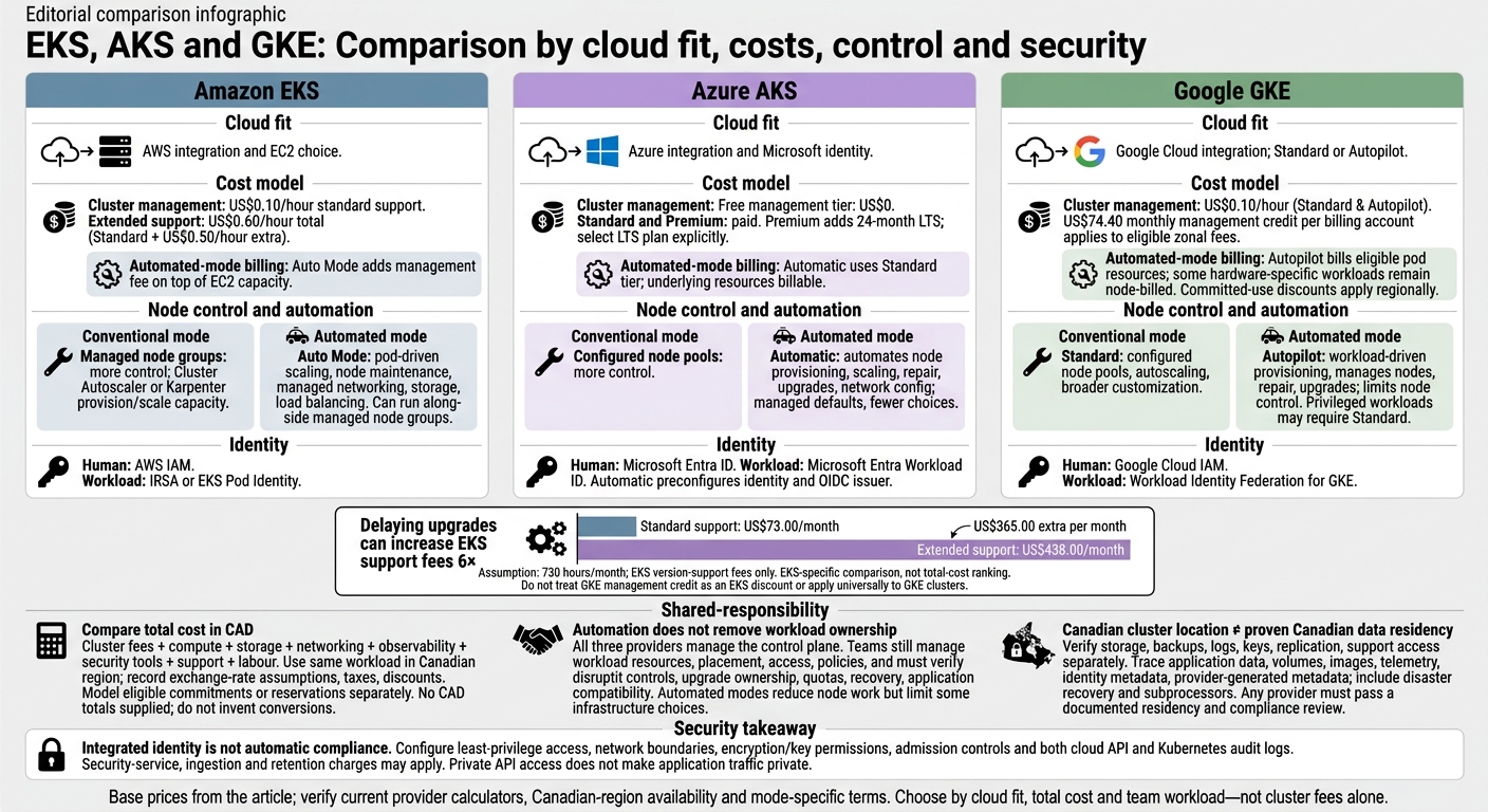 EKS vs AKS vs GKE: Cost, Control and Security