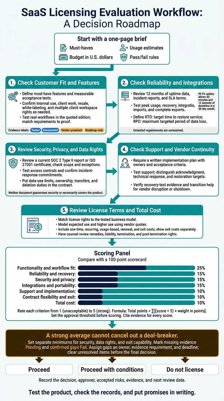 SaaS Evaluation: Five Stages Before Licensing