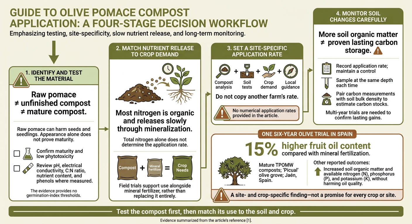 Olive Pomace Compost: Test Before Soil Application