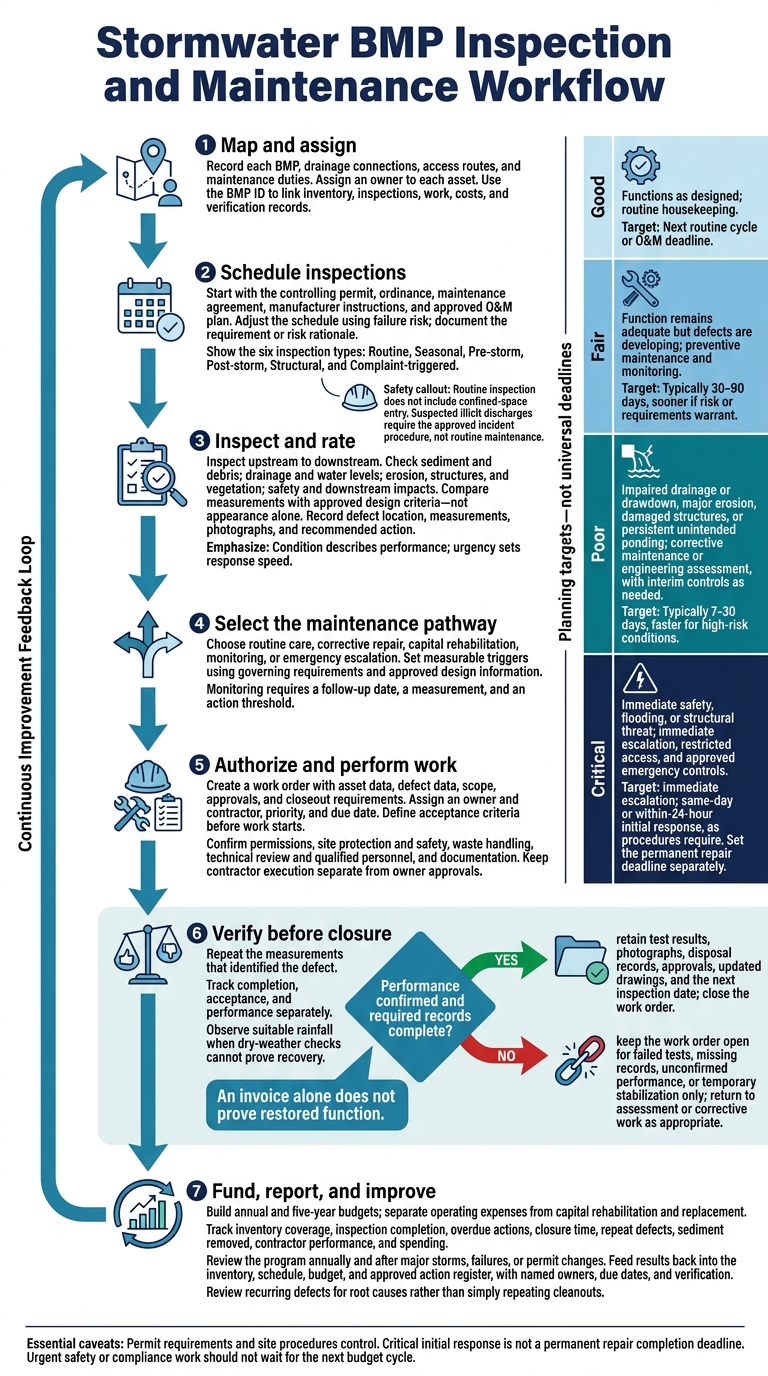 Stormwater BMP Inspection and Maintenance Workflow