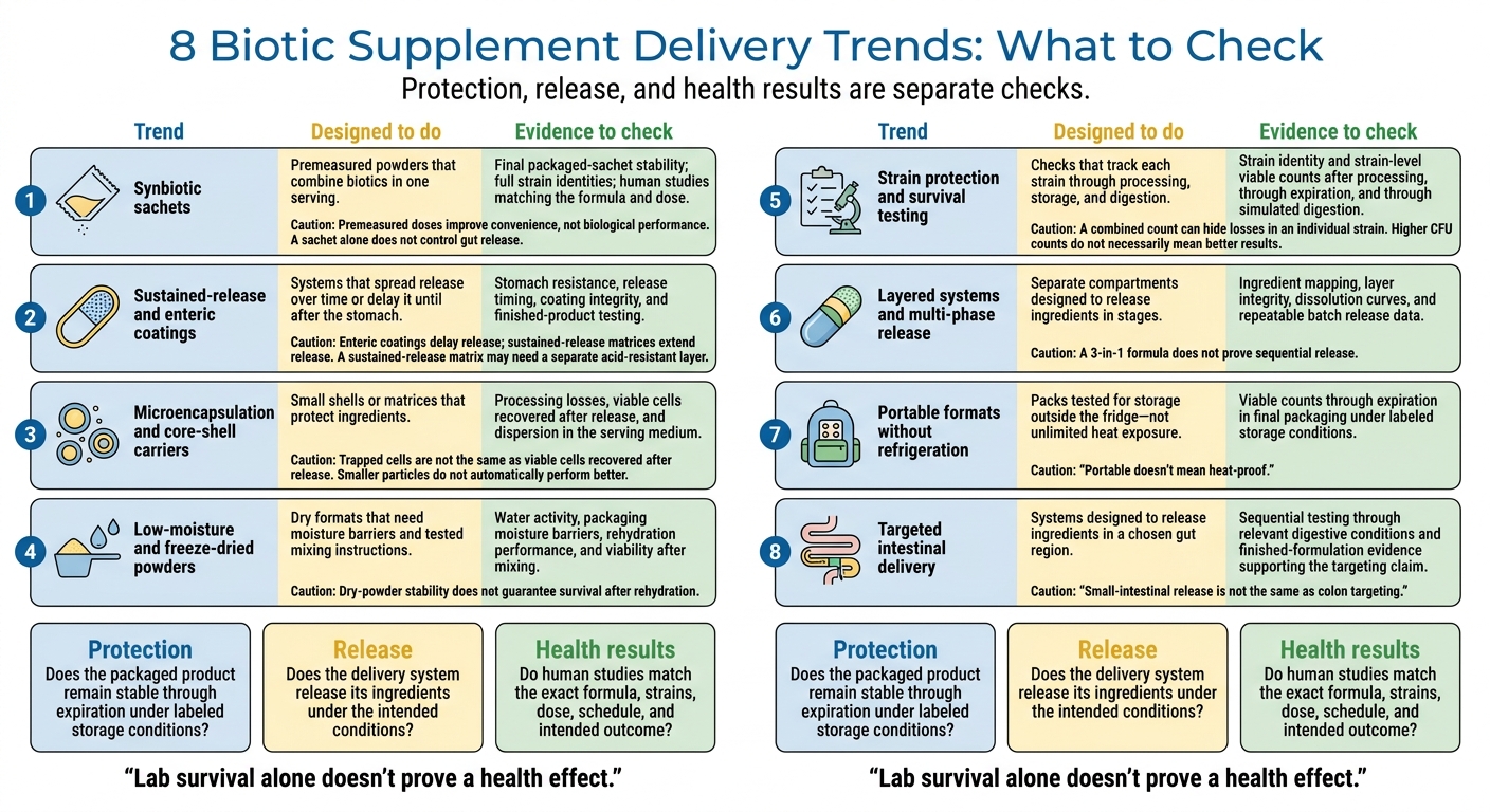 8 Biotic Supplement Delivery Trends: What to Check