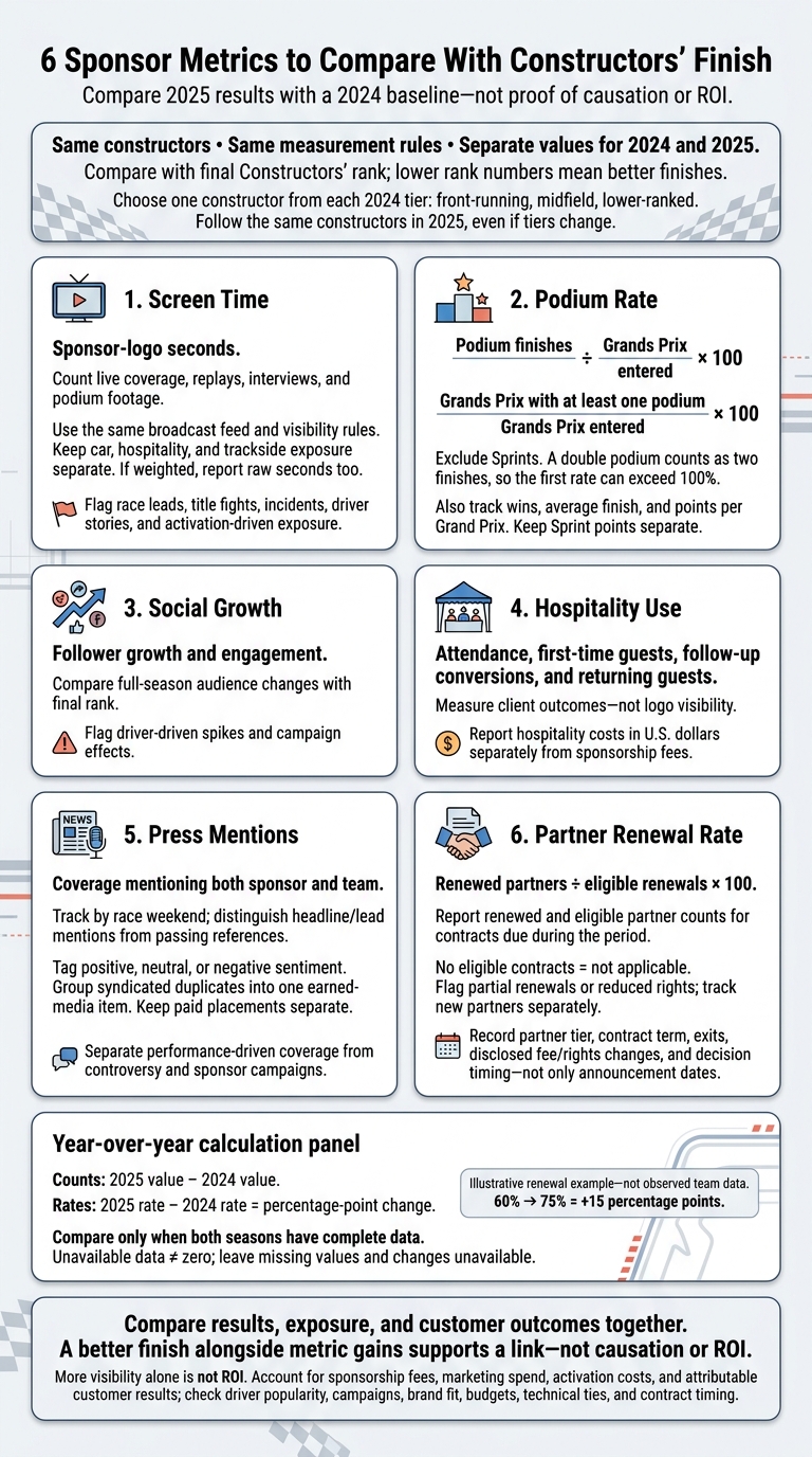 6 Sponsor Metrics to Compare With Constructors’ Finish