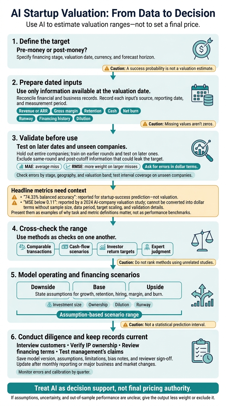 AI Startup Valuation: From Data to Decision