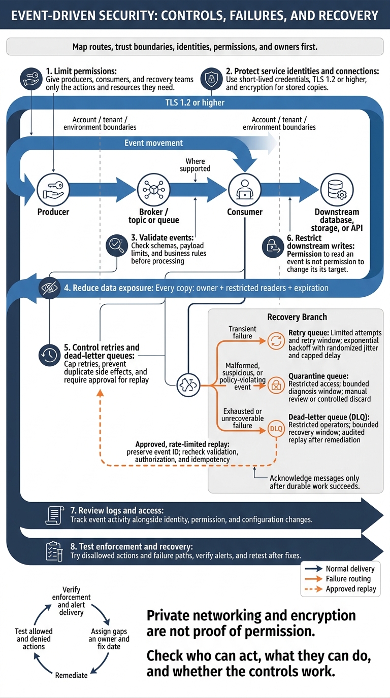 Event-Driven Architecture Security: 8 Control Areas