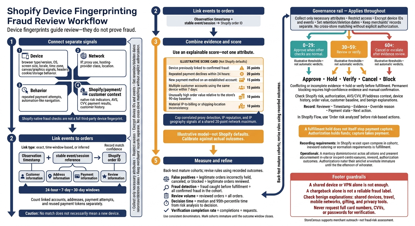 Shopify Device Fingerprinting Fraud Review Workflow