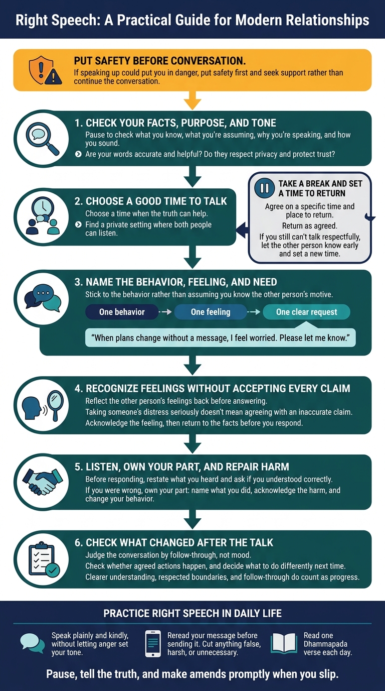 Right Speech: A Guide to Difficult Conversations