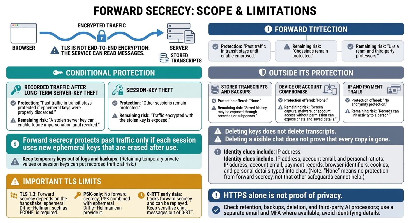 Forward Secrecy: What It Protects - and What It Doesn’t
