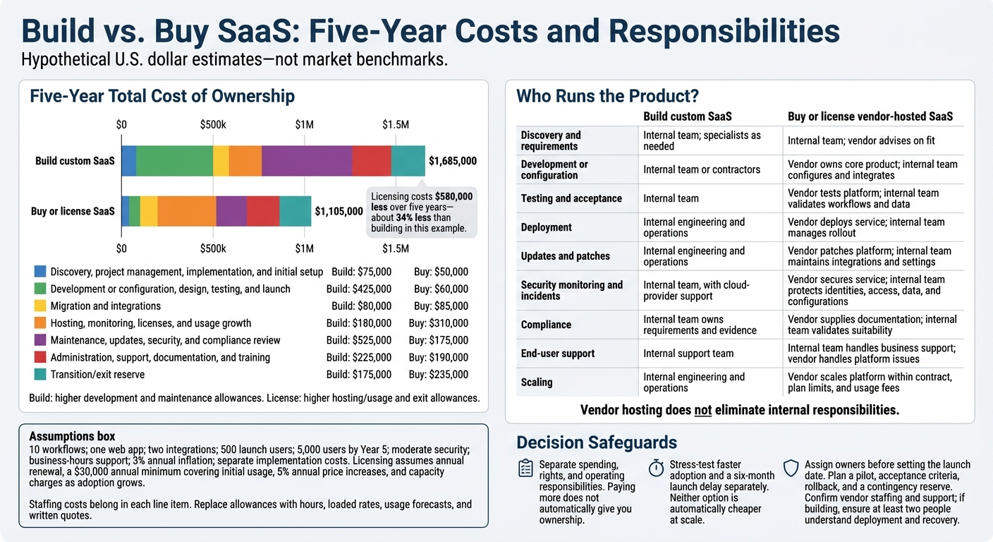 Build vs. Buy SaaS: Five-Year Costs and Responsibilities