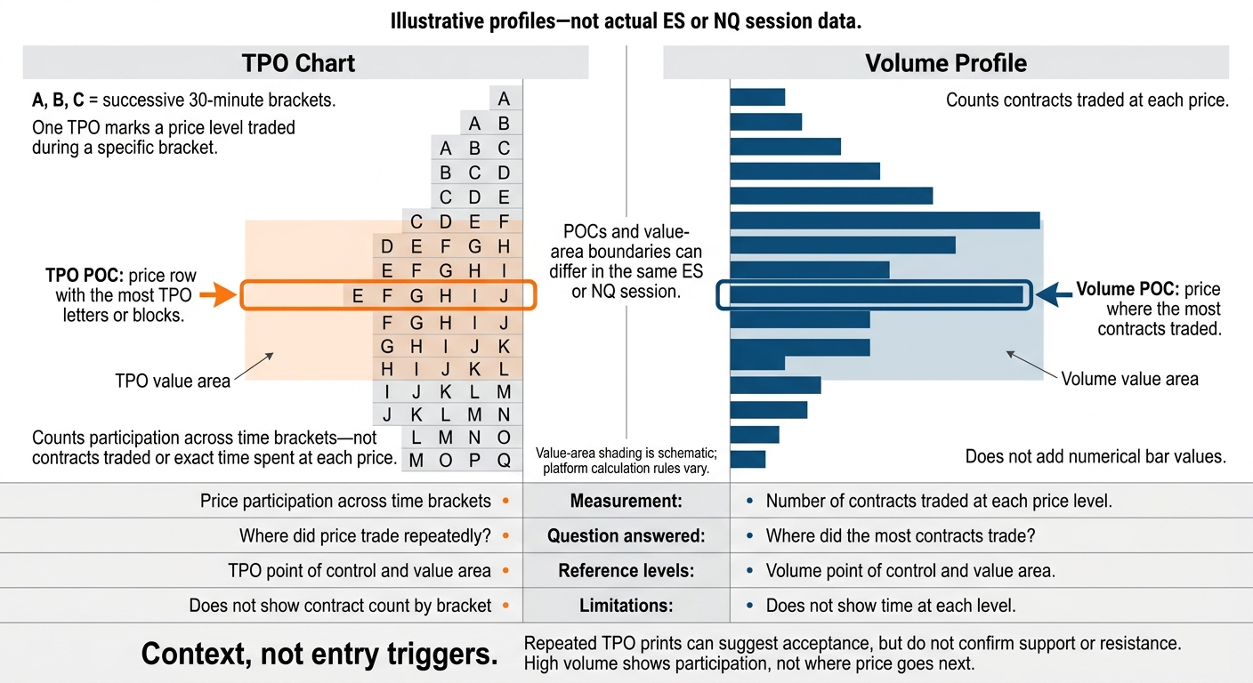 TPO Charts vs. Volume Profile: What Each Measures
