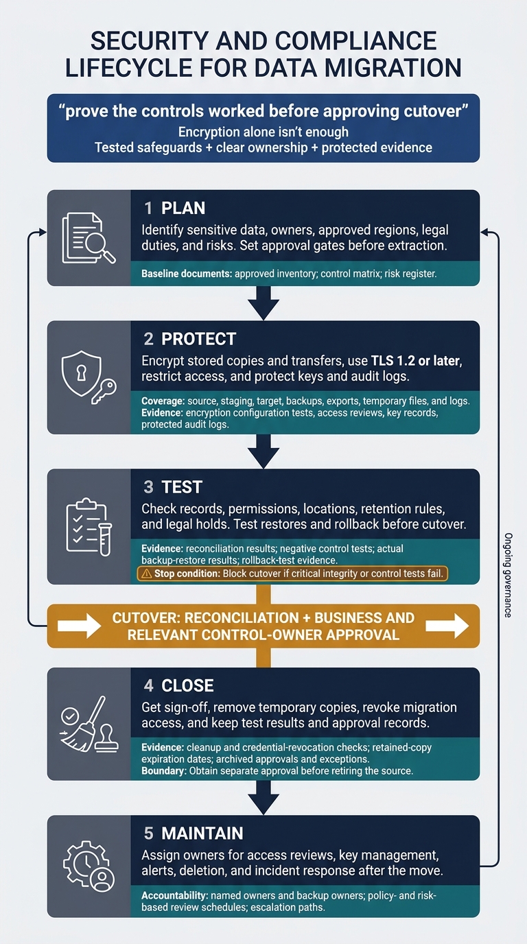 Secure Data Migration: Five Control Stages