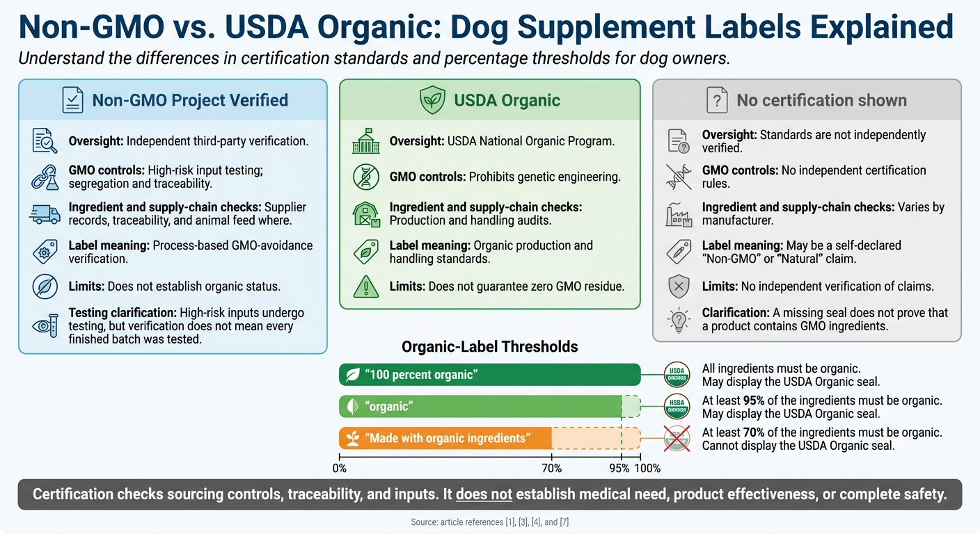 Non-GMO vs. USDA Organic: Dog Supplement Labels Explained
