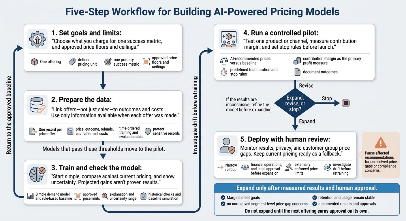 5 Steps to Build AI-Powered Pricing Models