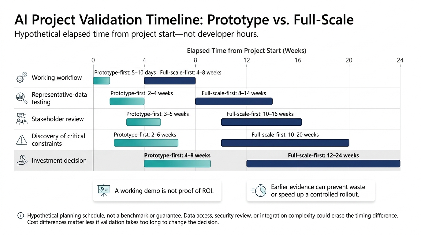 AI Project Validation Timeline: Prototype vs. Full-Scale
