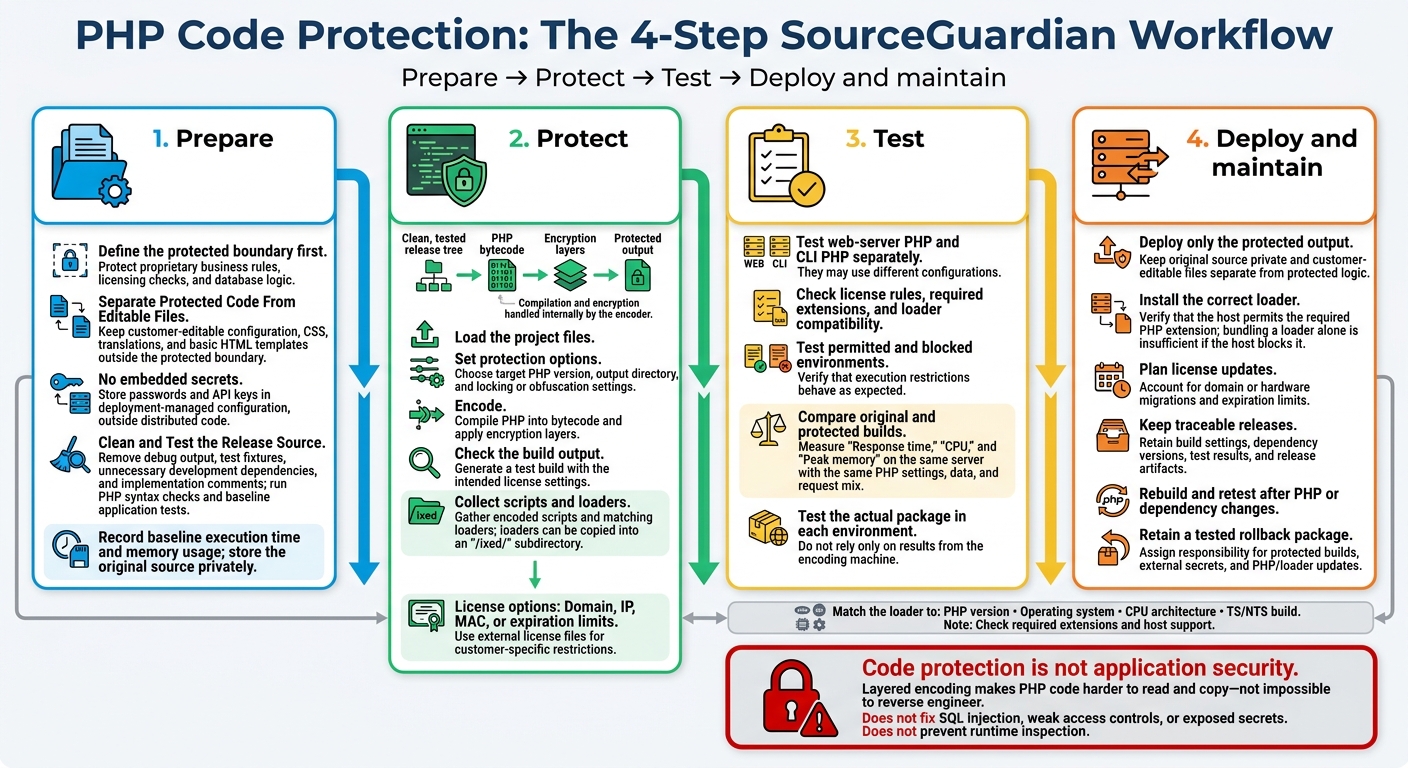 PHP Code Protection: The 4-Step SourceGuardian Workflow