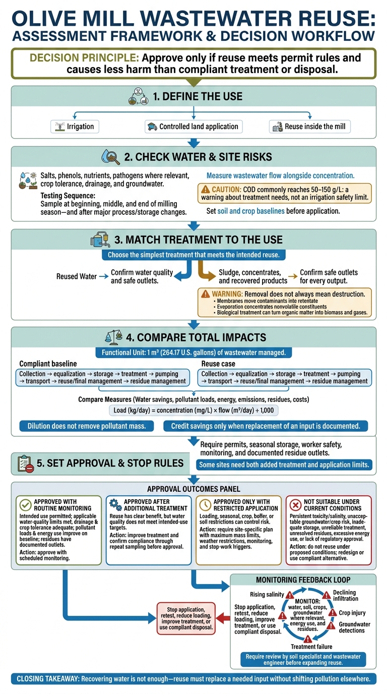 Olive Mill Wastewater Reuse: Assessment and Approval