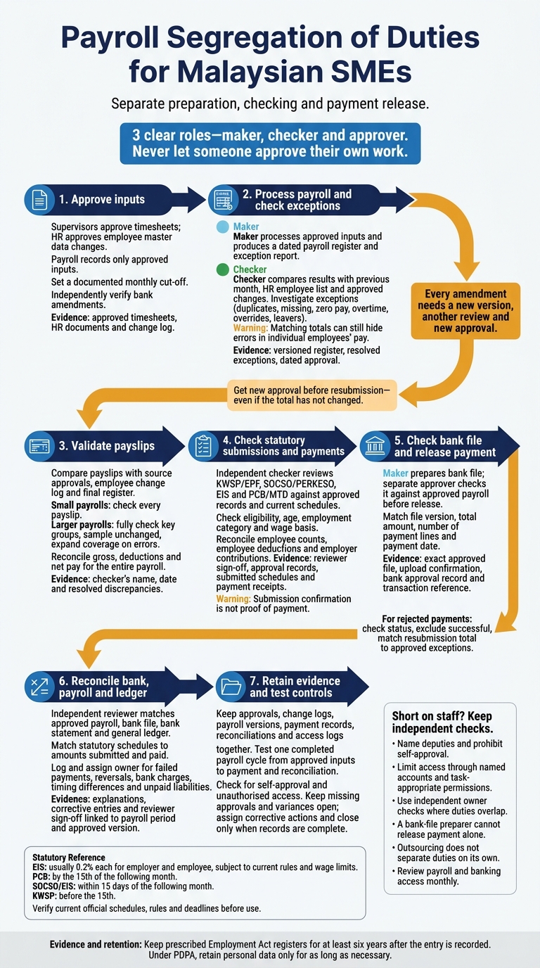 Payroll Segregation of Duties for Malaysian SMEs