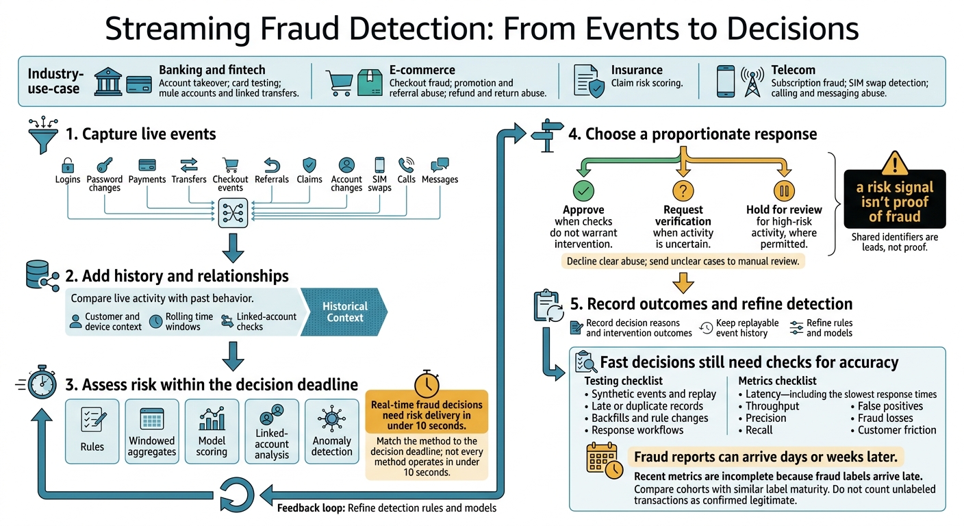 Streaming Fraud Detection: From Events to Decisions