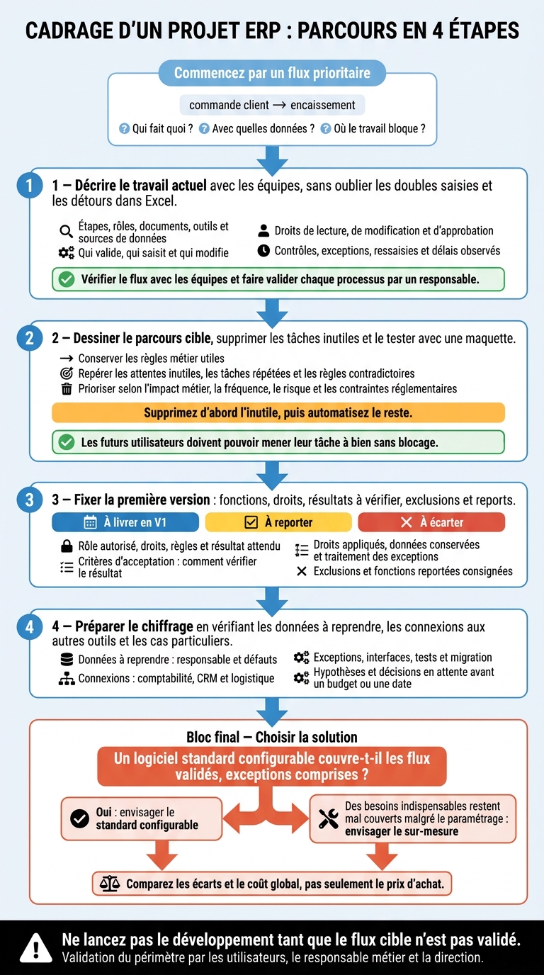 Cartographier les process avant un ERP sur mesure